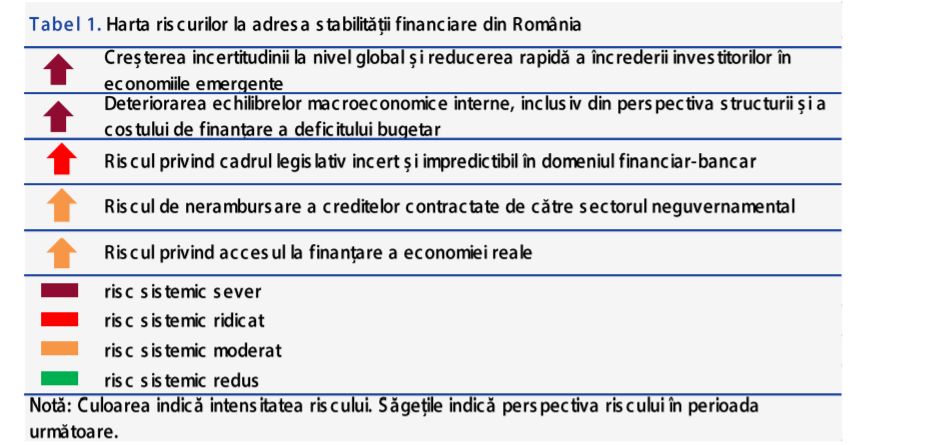 Bnr A Trasat Harta Riscurilor Sistemice I A Identificat Dou Riscuri