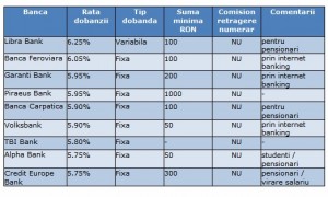 Cele Mai Bune Dobanzi Pentru Depozite Bancare La Termen - Stiri Bancare