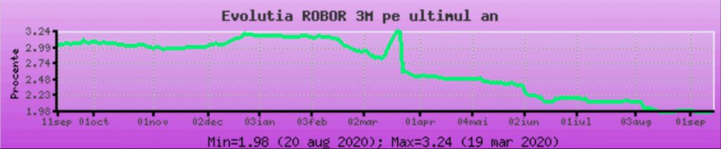 Infografic Robor La 3 Luni Scade PanÄƒ La 1 98 Cum A Evoluat Indicele In Ultimul An Stiri Bancare